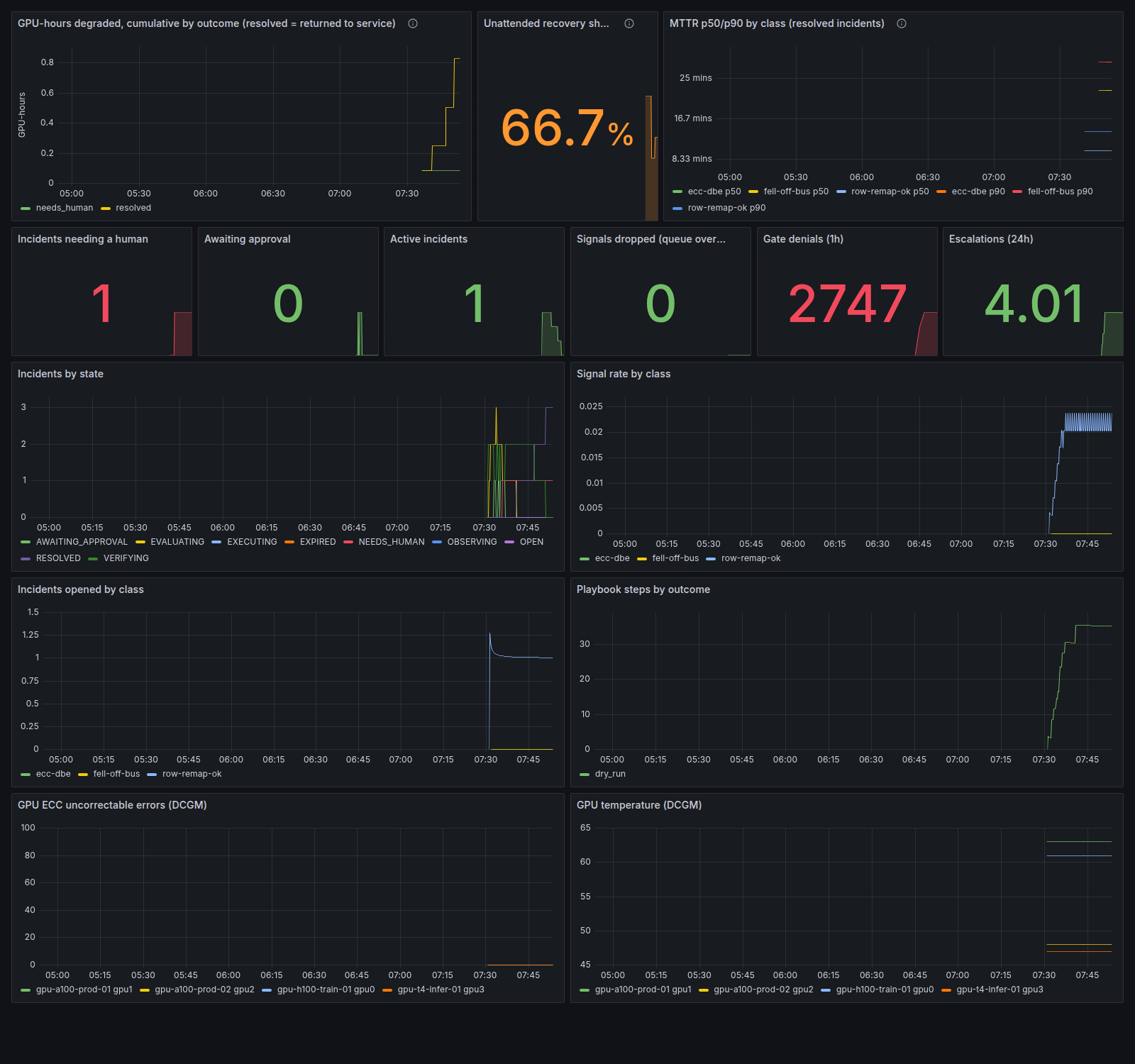 KubeNeuron Grafana dashboard: recovered GPU-hours, unattended recovery share and MTTR by class across the top row, then incident, signal and fleet health panels